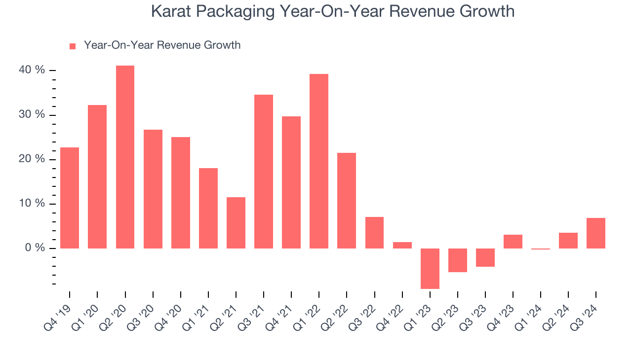 Karat Packaging Year-On-Year Revenue Growth