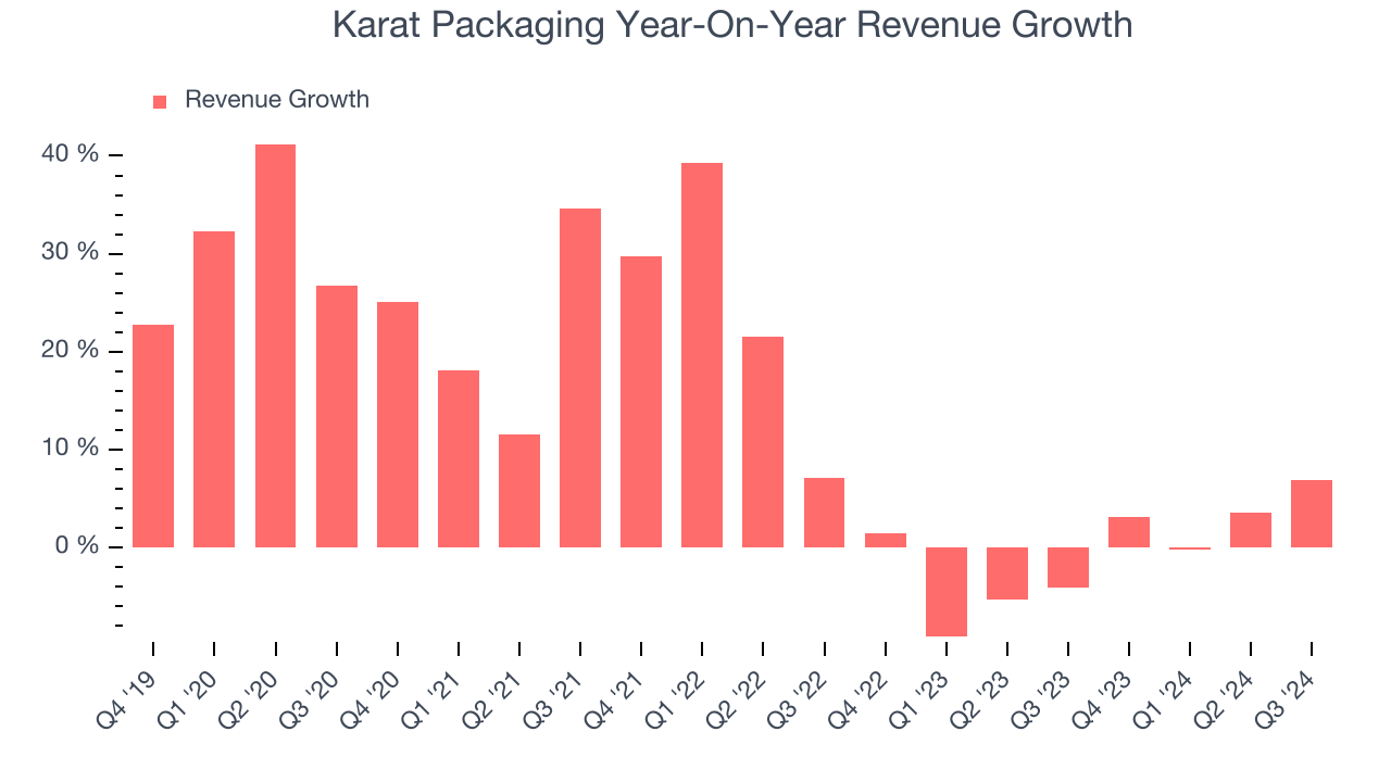 Karat Packaging Year-On-Year Revenue Growth