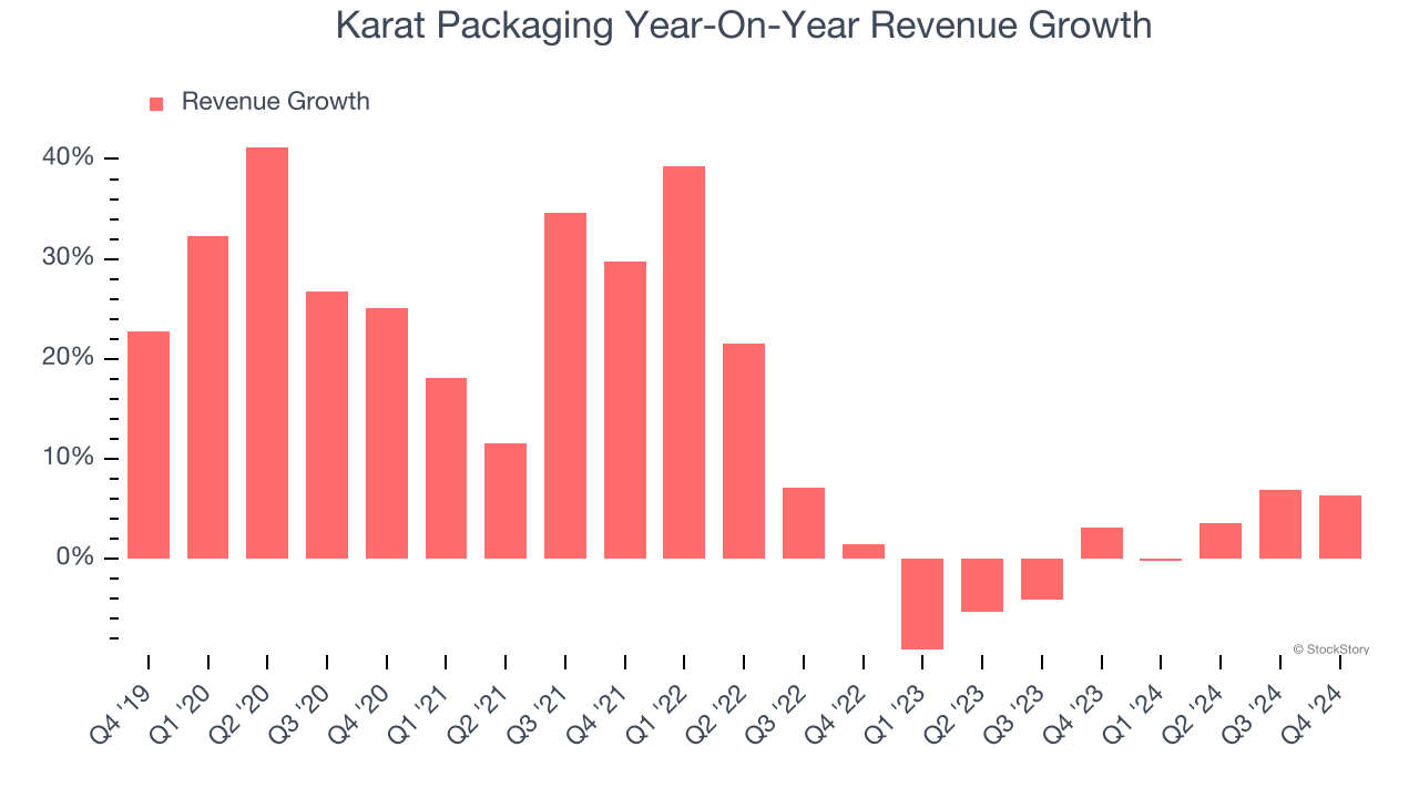 Karat Packaging Year-On-Year Revenue Growth