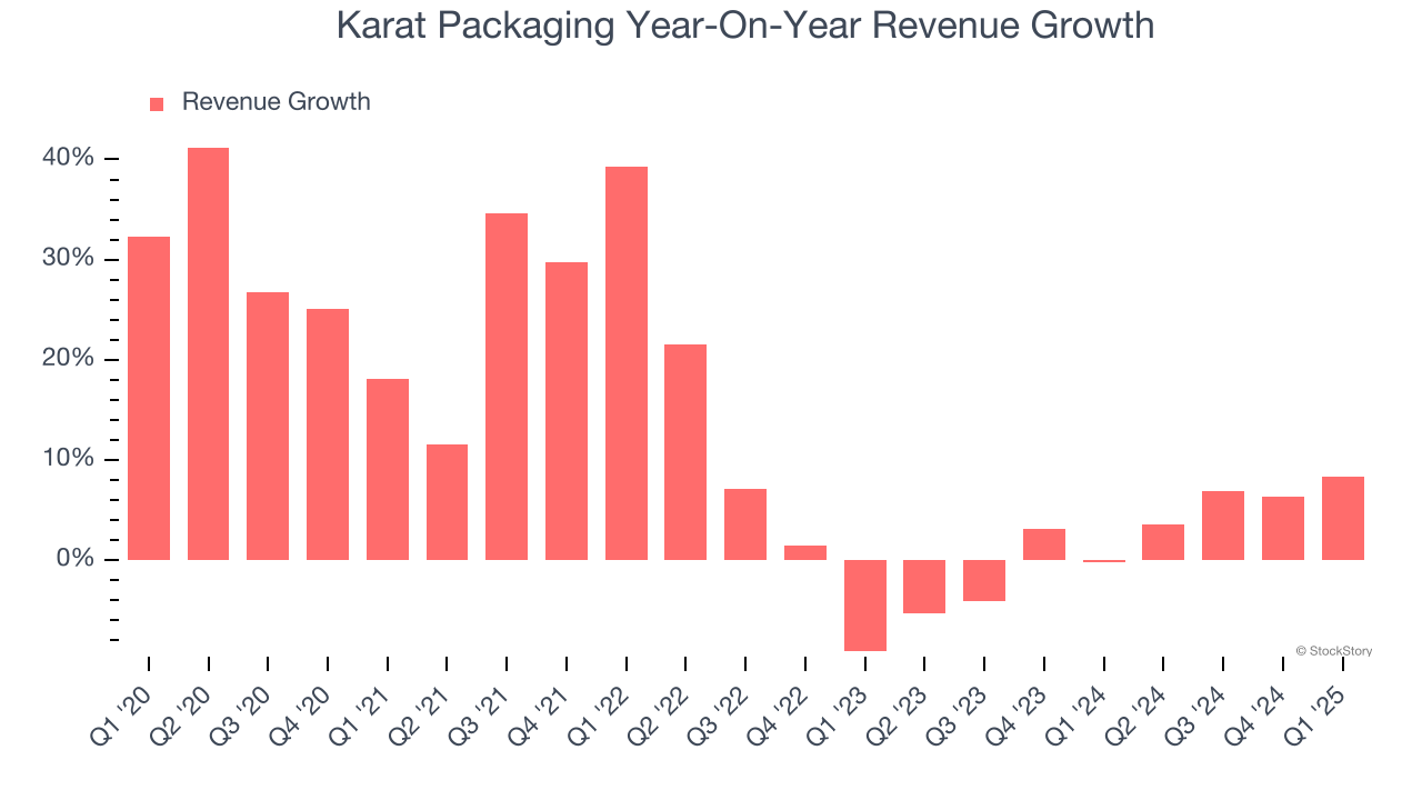 Karat Packaging Year-On-Year Revenue Growth