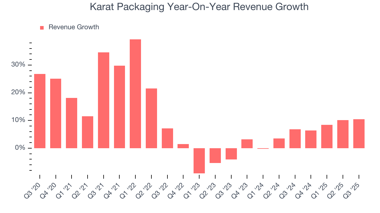 Karat Packaging Year-On-Year Revenue Growth