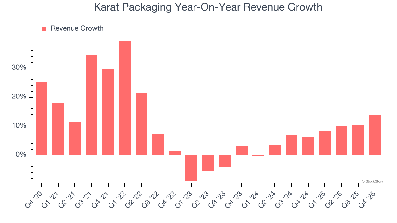 Karat Packaging Year-On-Year Revenue Growth
