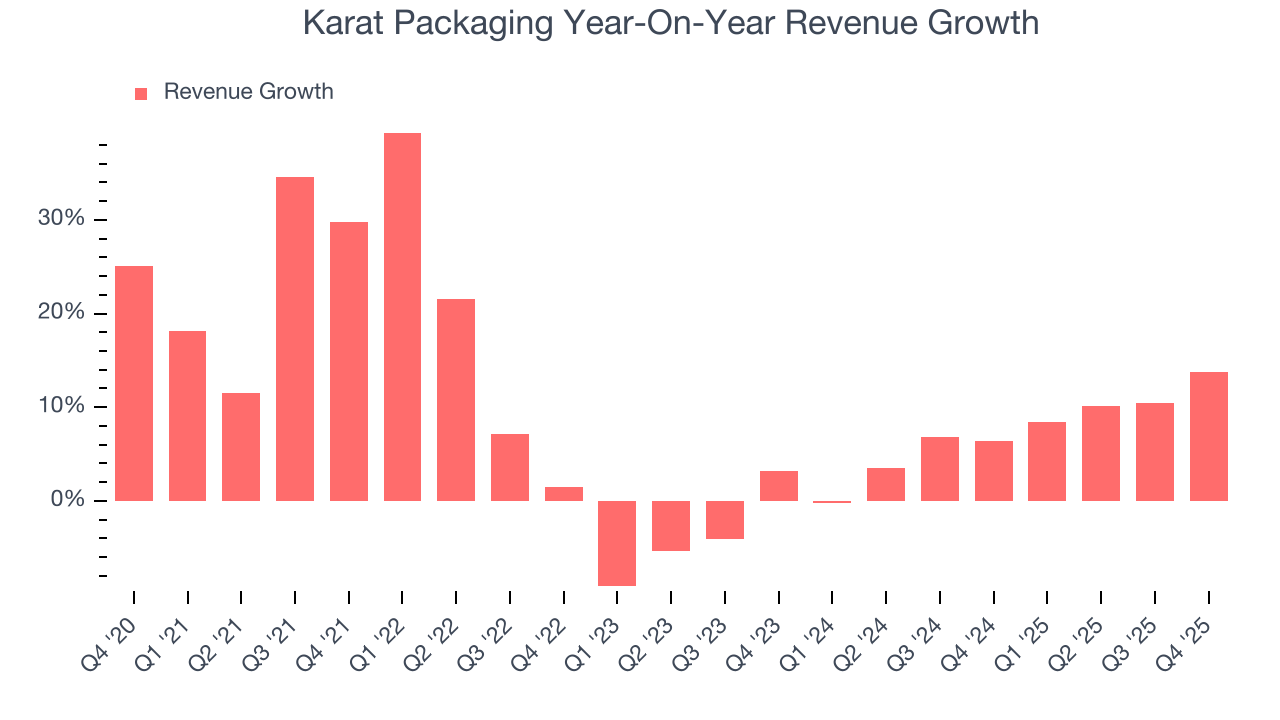 Karat Packaging Year-On-Year Revenue Growth