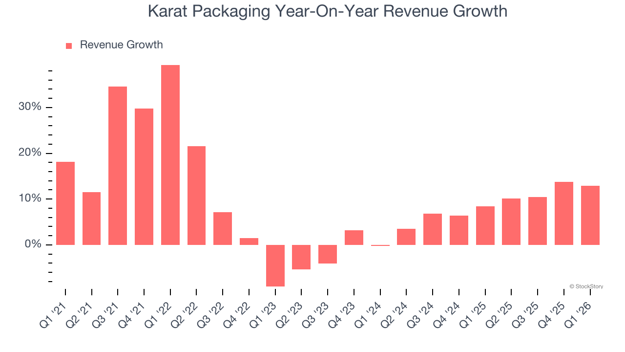 Karat Packaging Year-On-Year Revenue Growth