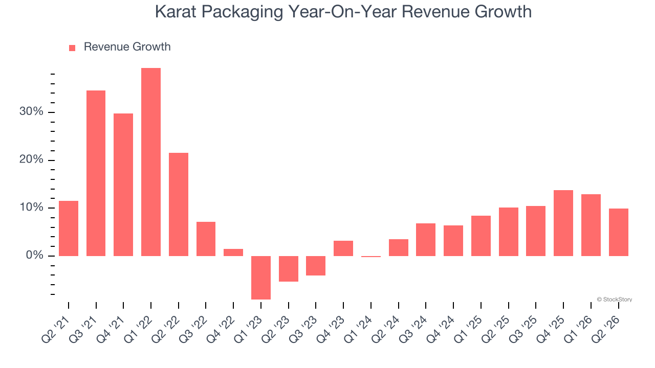 Karat Packaging Year-On-Year Revenue Growth
