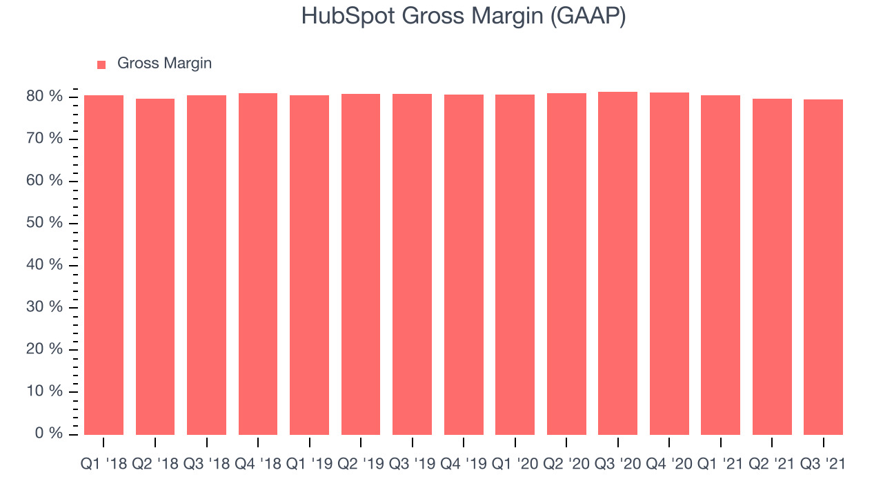 HubSpot Gross Margin (GAAP)