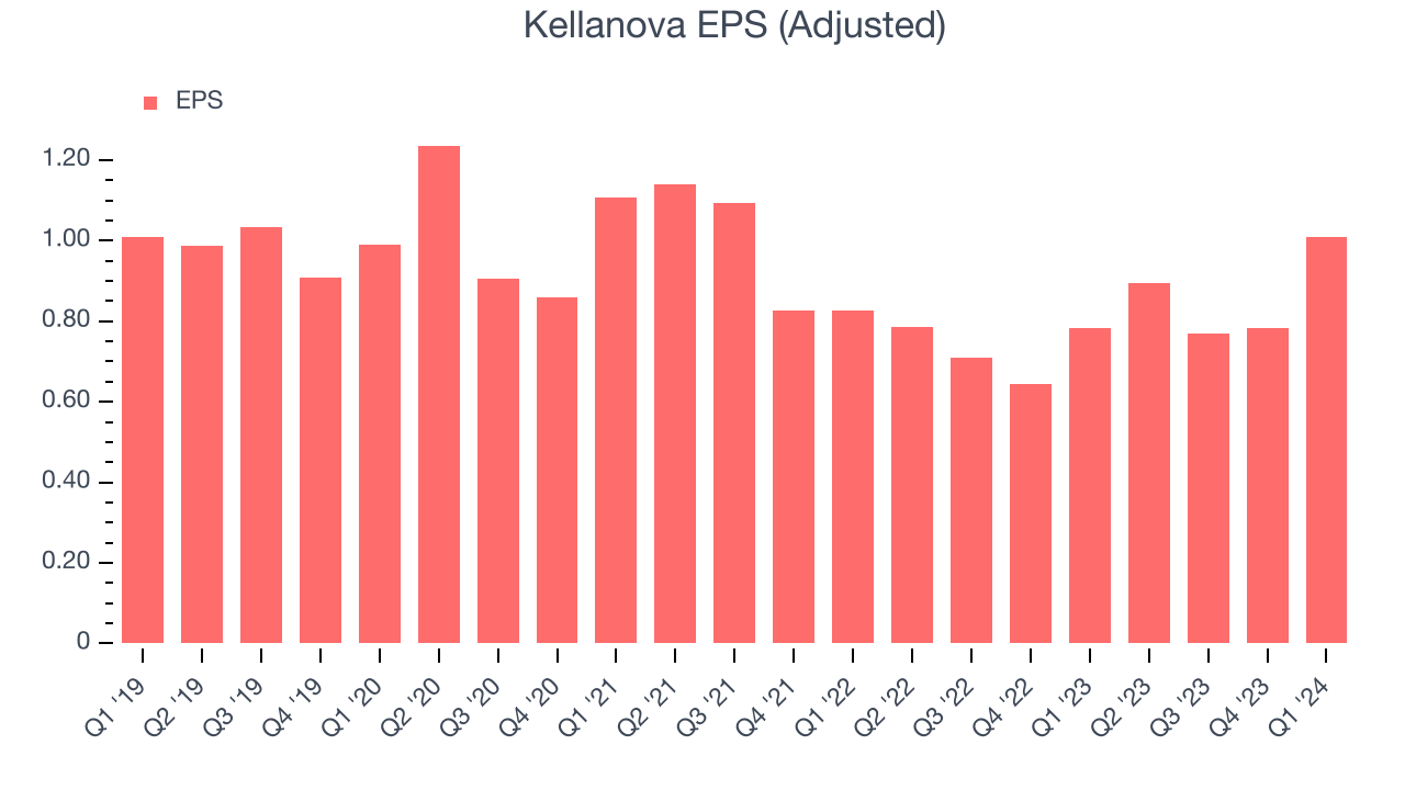 Kellanova EPS (Adjusted)