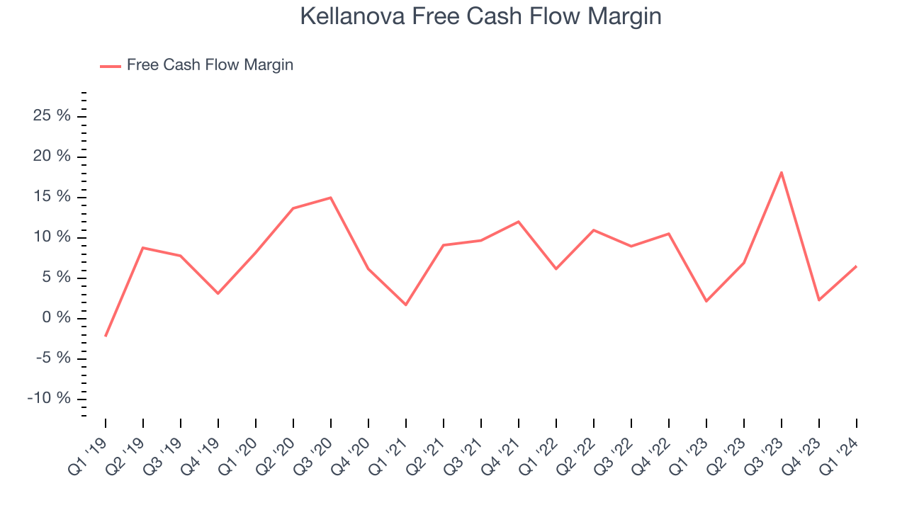 Kellanova Free Cash Flow Margin