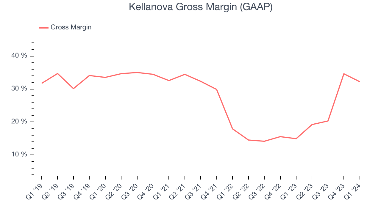 Kellanova Gross Margin (GAAP)