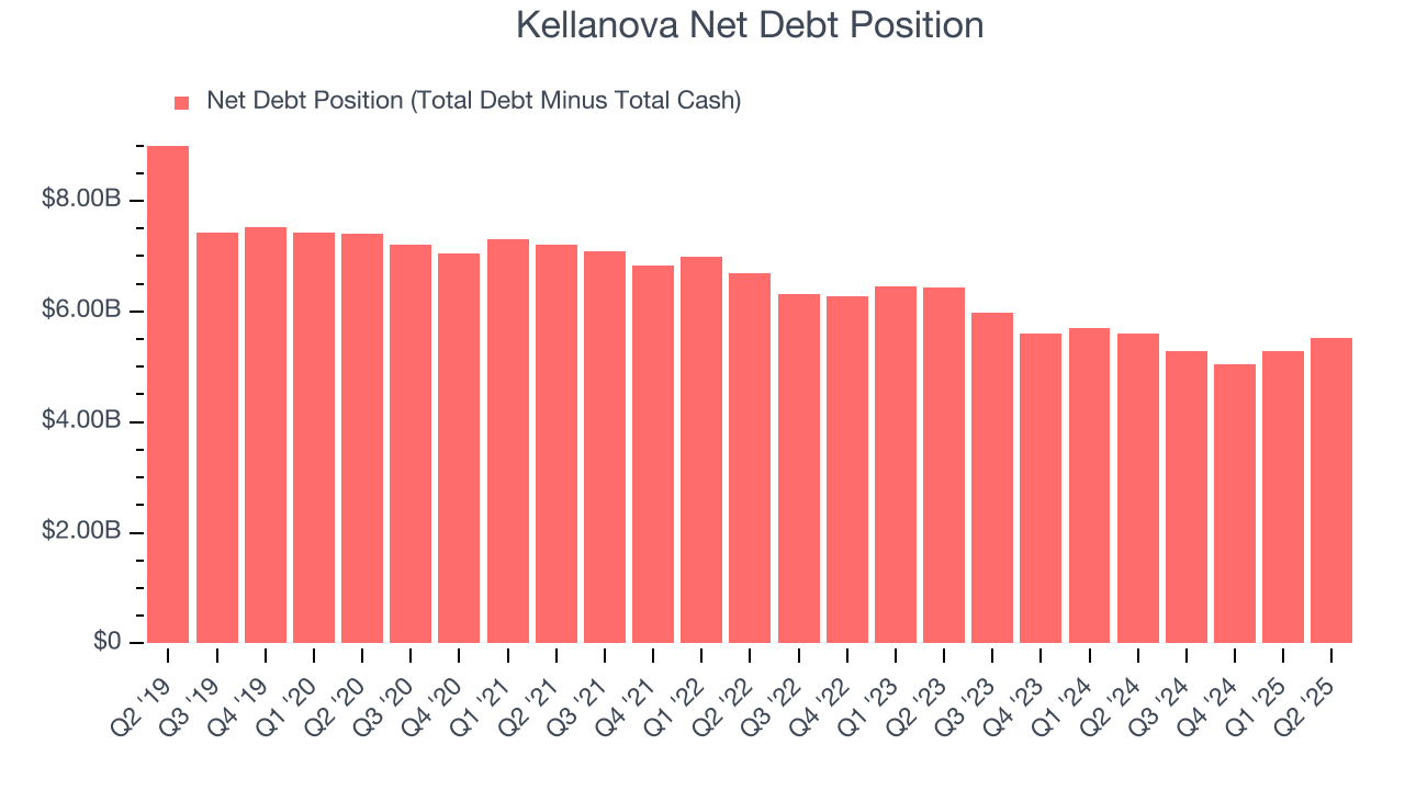Kellanova Net Debt Position