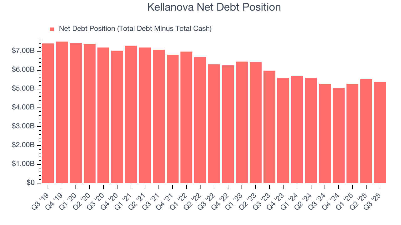 Kellanova Net Debt Position
