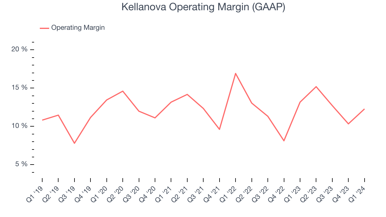 Kellanova Operating Margin (GAAP)