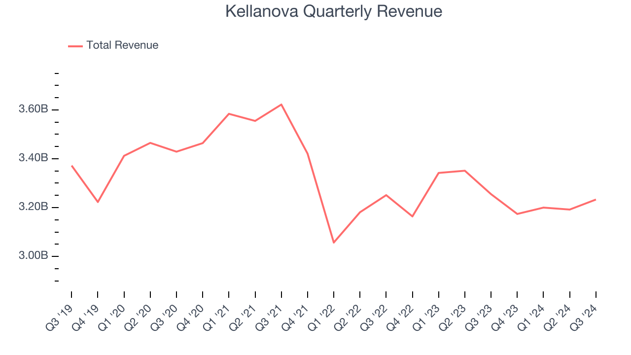 Kellanova Quarterly Revenue