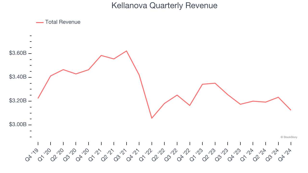 Kellanova Quarterly Revenue