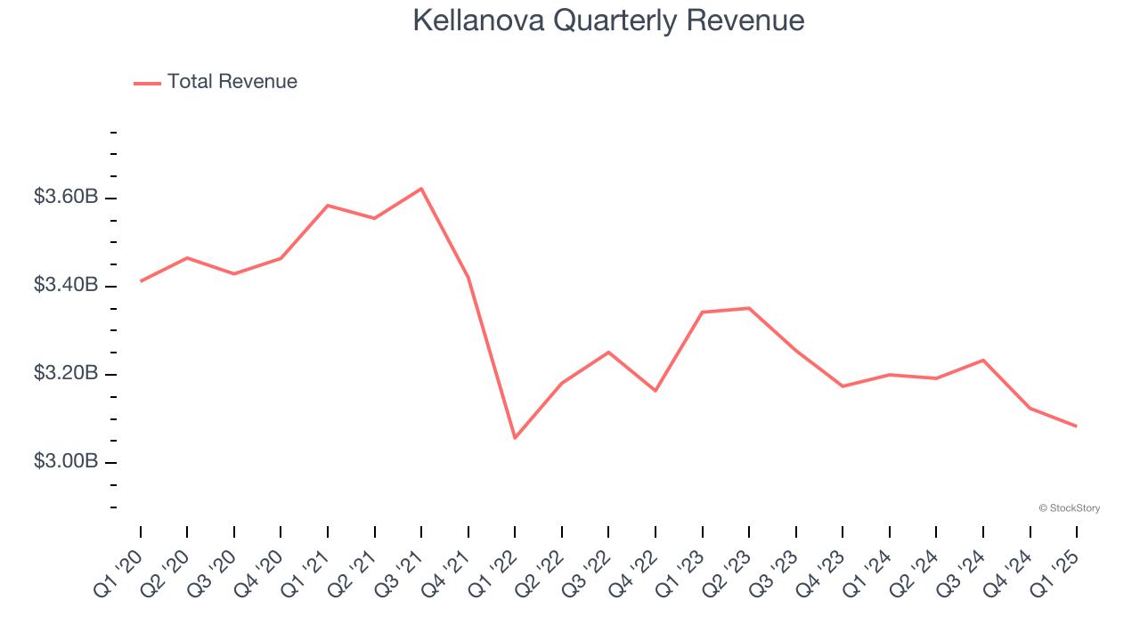 Kellanova Quarterly Revenue