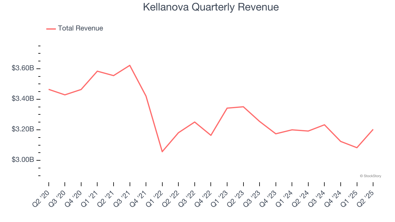 Kellanova Quarterly Revenue