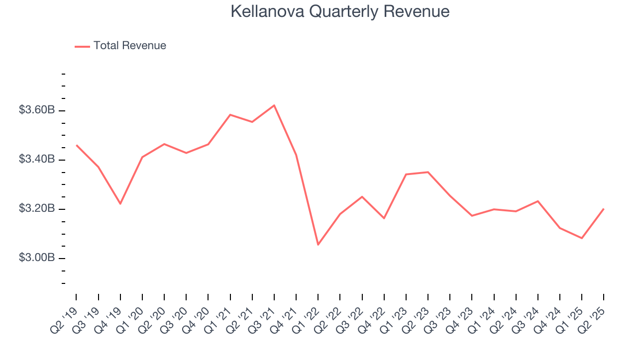 Kellanova Quarterly Revenue