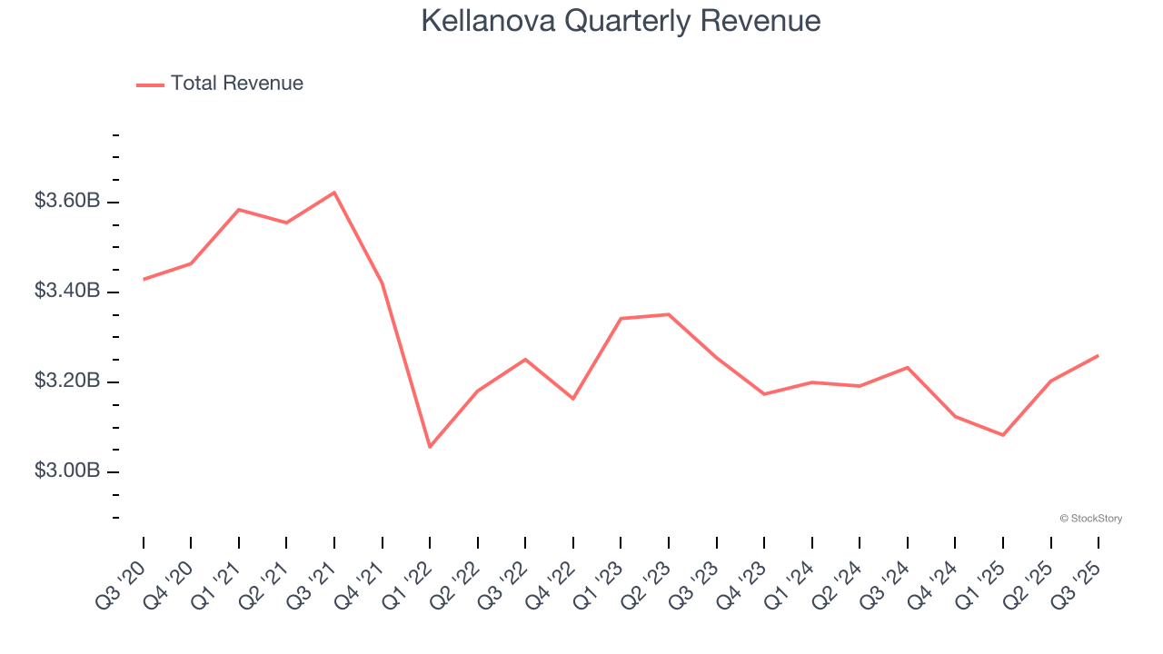 Kellanova Quarterly Revenue