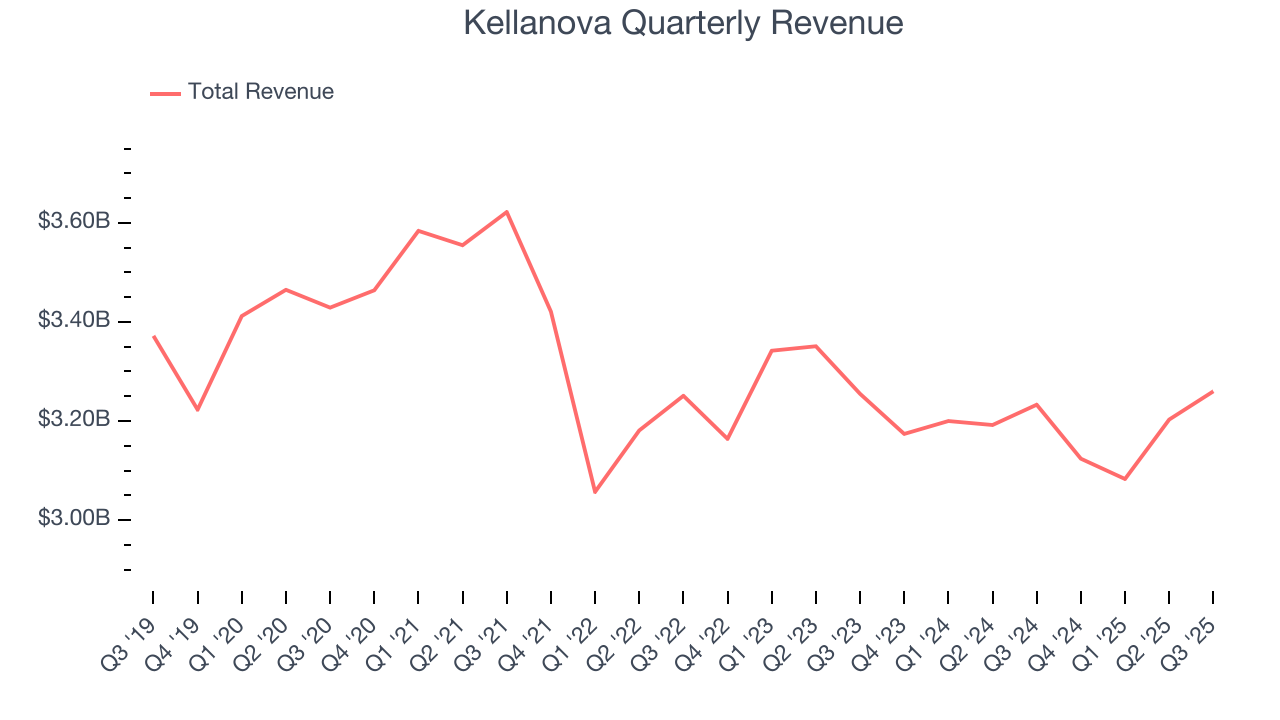 Kellanova Quarterly Revenue