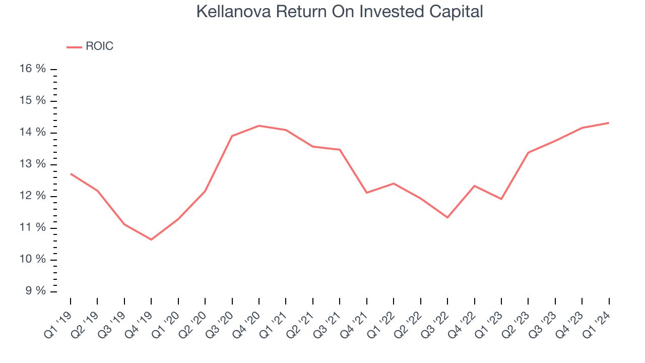 Kellanova Return On Invested Capital