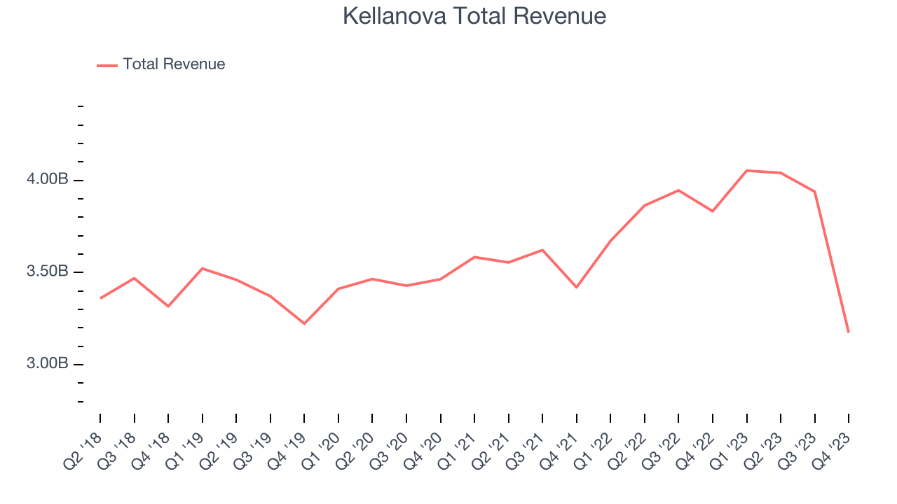 Kellanova Total Revenue