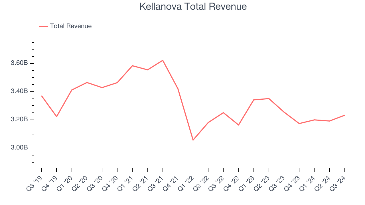 Kellanova Total Revenue