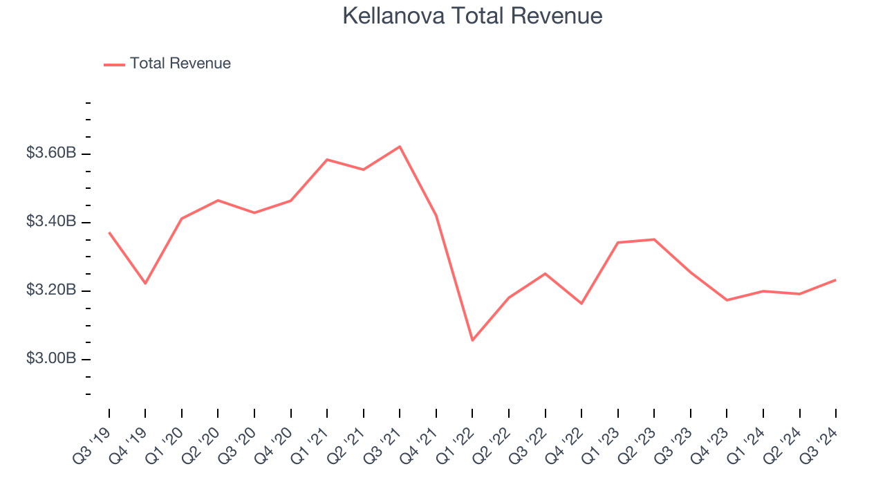 Kellanova Total Revenue