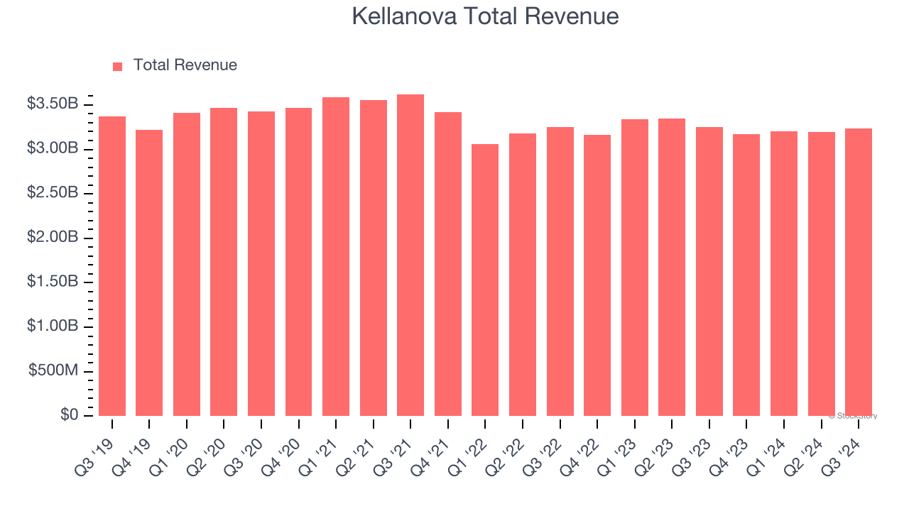 Kellanova Total Revenue