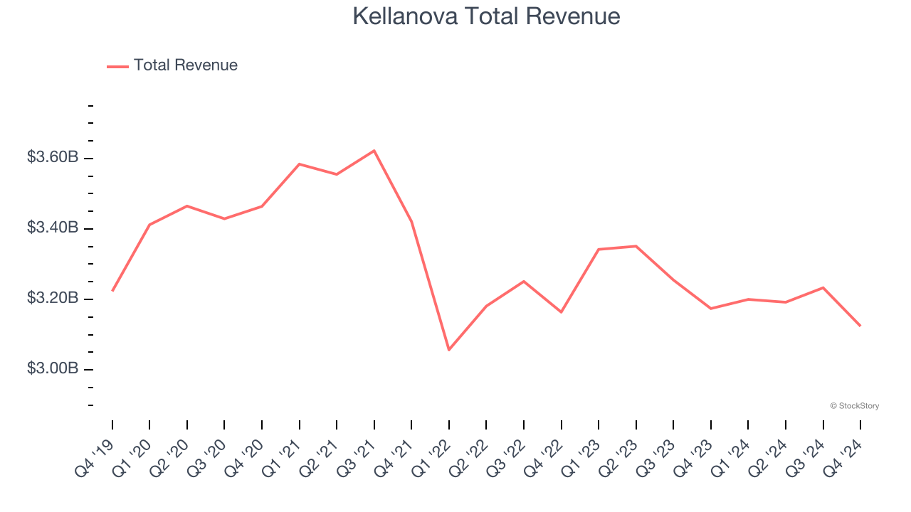 Kellanova Total Revenue