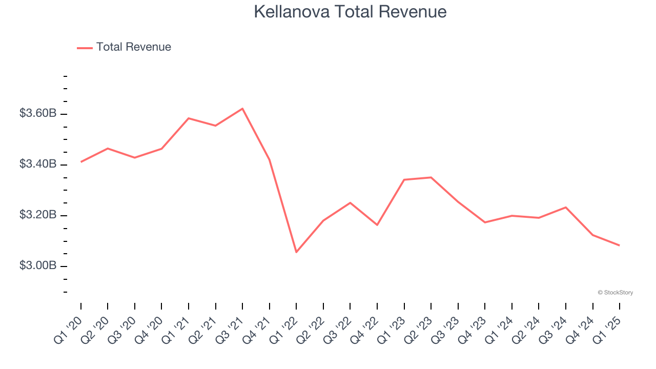 Kellanova Total Revenue