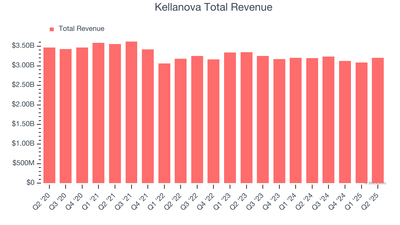 Kellanova Total Revenue