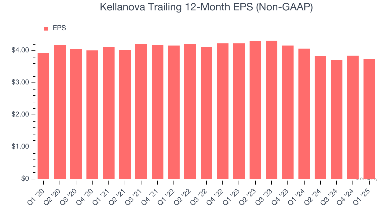 Kellanova Trailing 12-Month EPS (Non-GAAP)