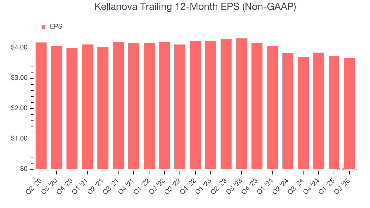 Kellanova Trailing 12-Month EPS (Non-GAAP)