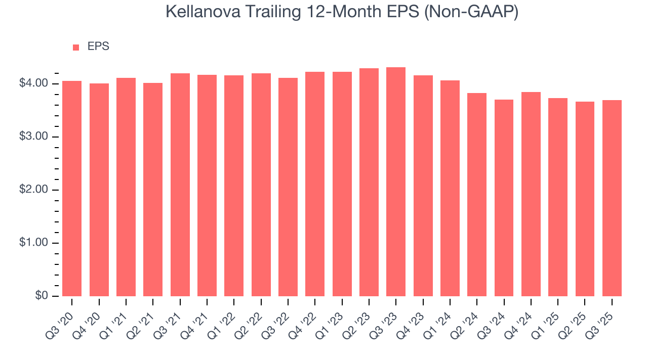 Kellanova Trailing 12-Month EPS (Non-GAAP)