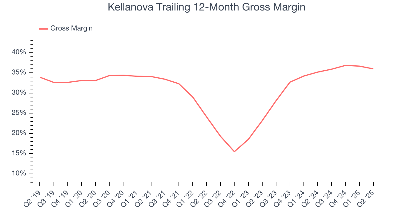 Kellanova Trailing 12-Month Gross Margin