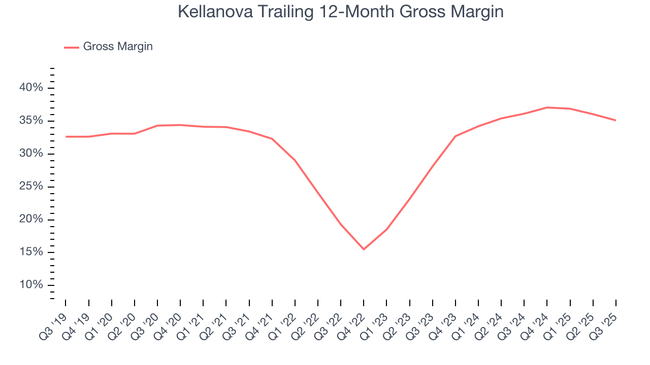 Kellanova Trailing 12-Month Gross Margin