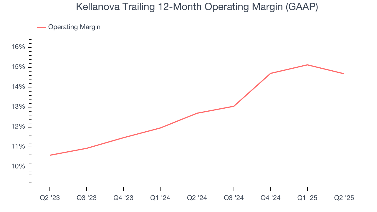 Kellanova Trailing 12-Month Operating Margin (GAAP)