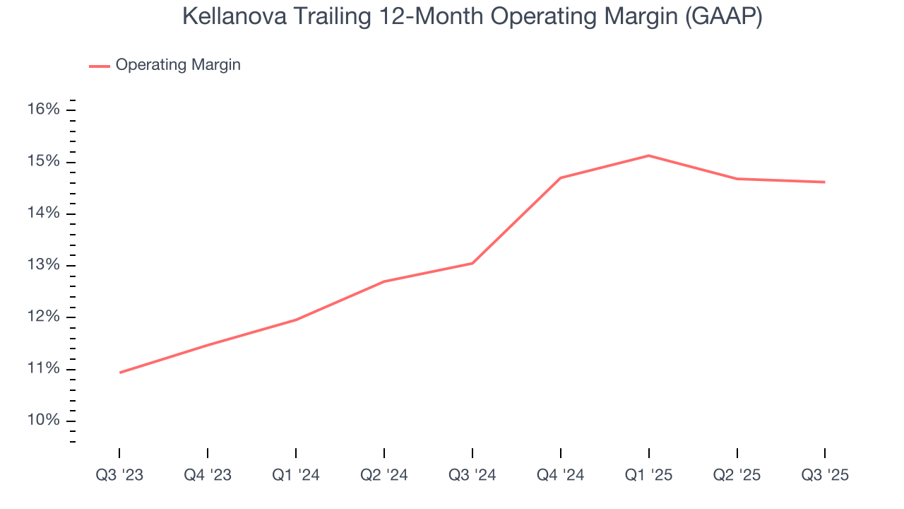 Kellanova Trailing 12-Month Operating Margin (GAAP)