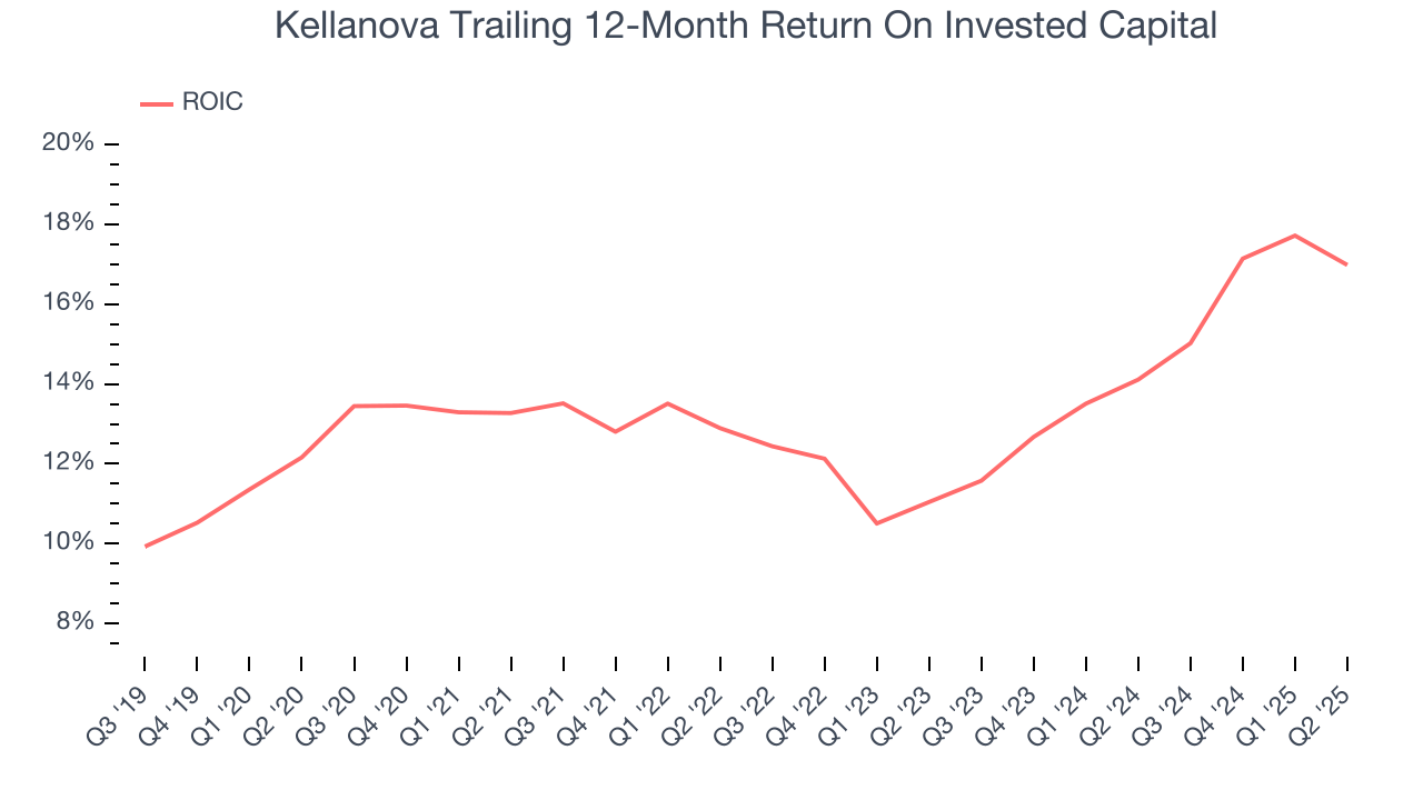 Kellanova Trailing 12-Month Return On Invested Capital