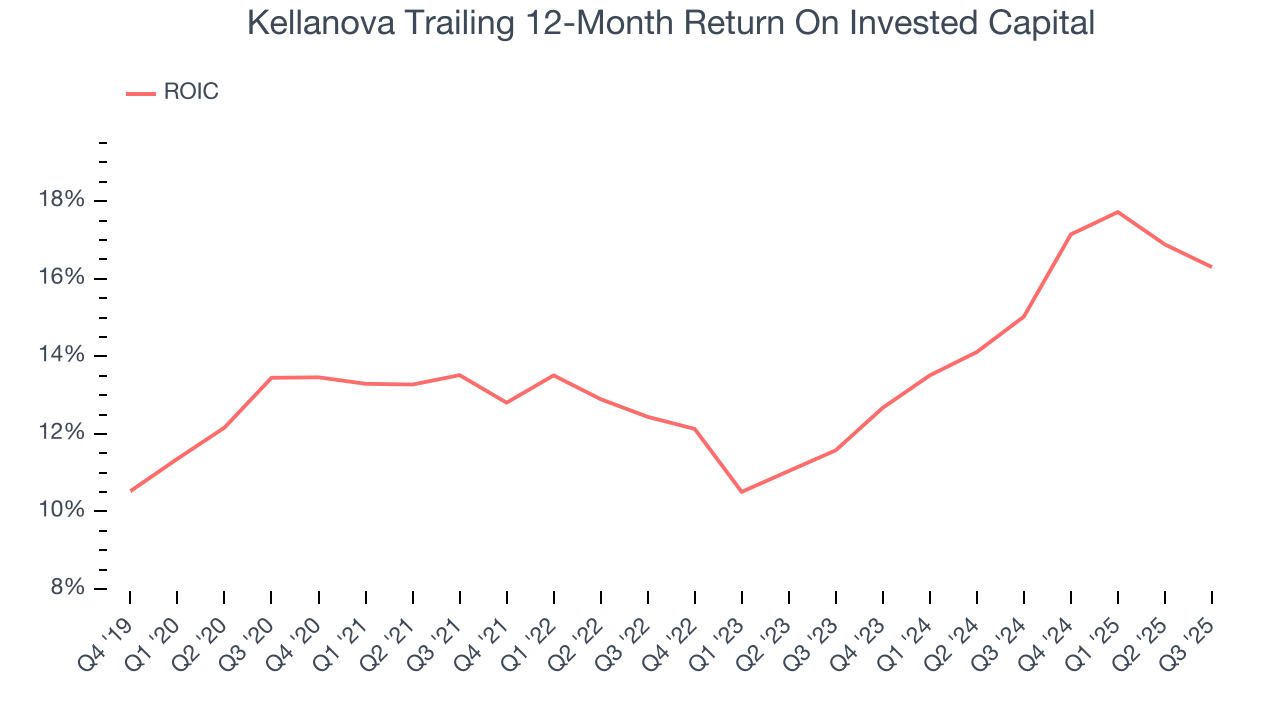 Kellanova Trailing 12-Month Return On Invested Capital