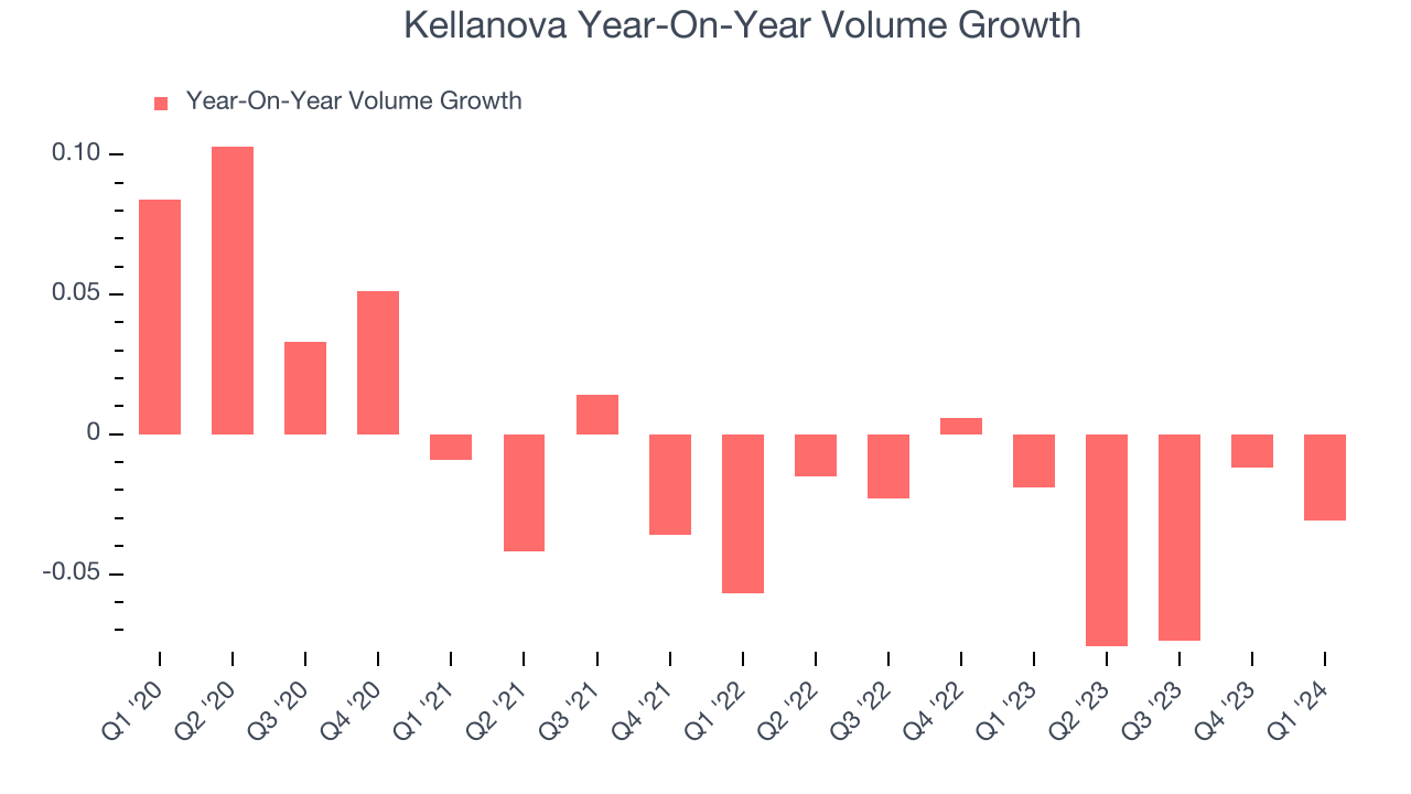 Kellanova Year-On-Year Volume Growth