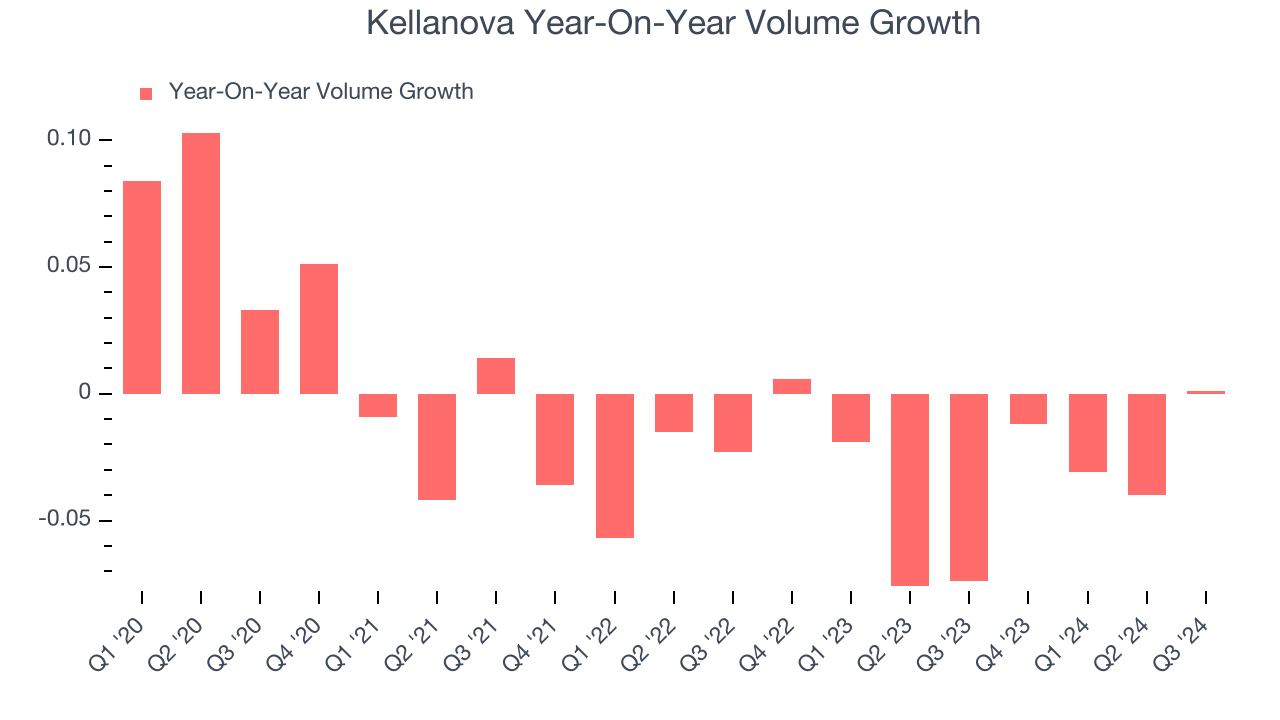 Kellanova Year-On-Year Volume Growth