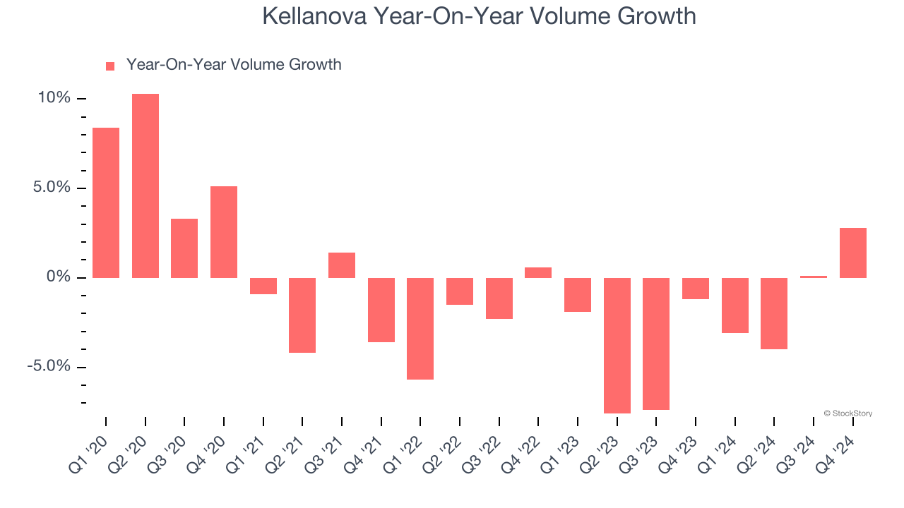 Kellanova Year-On-Year Volume Growth