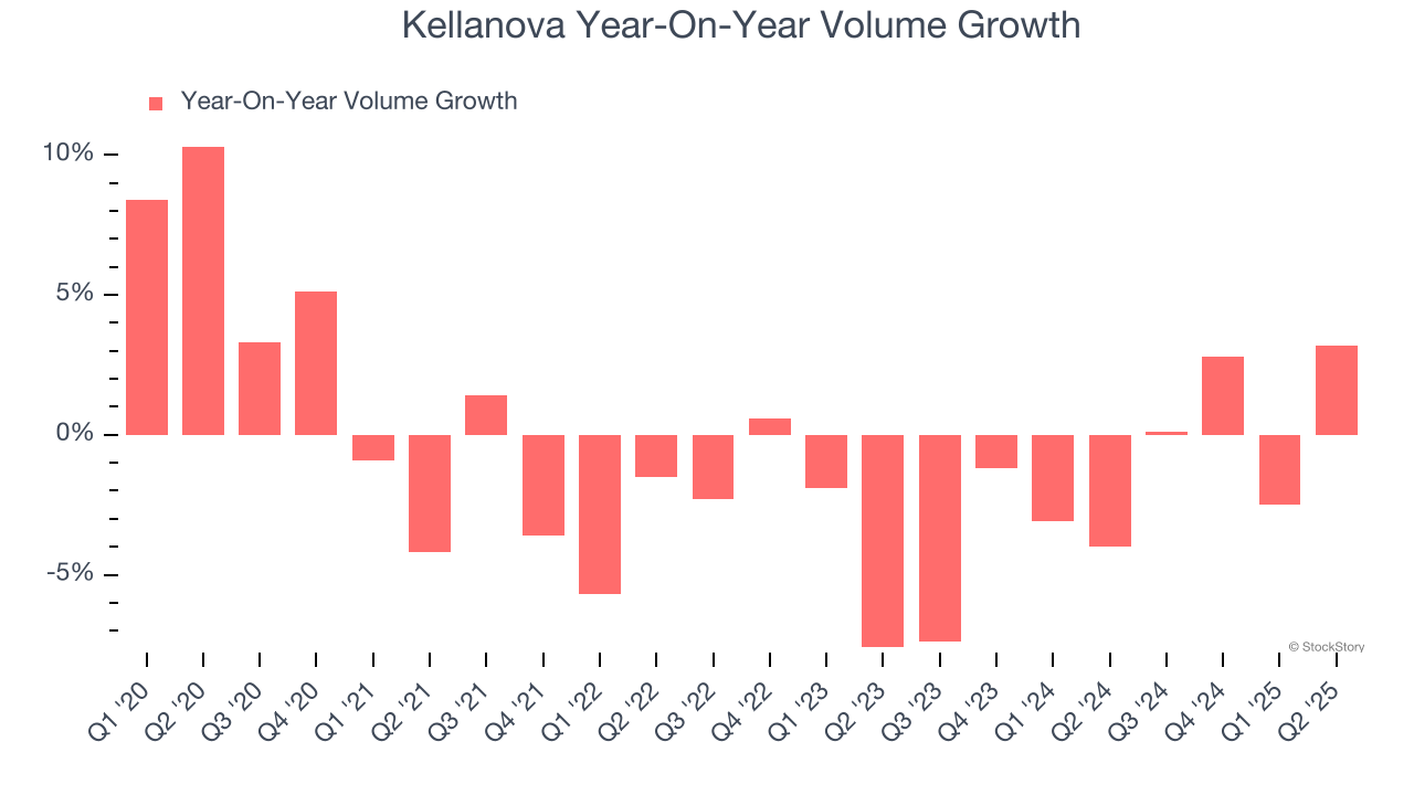 Kellanova Year-On-Year Volume Growth