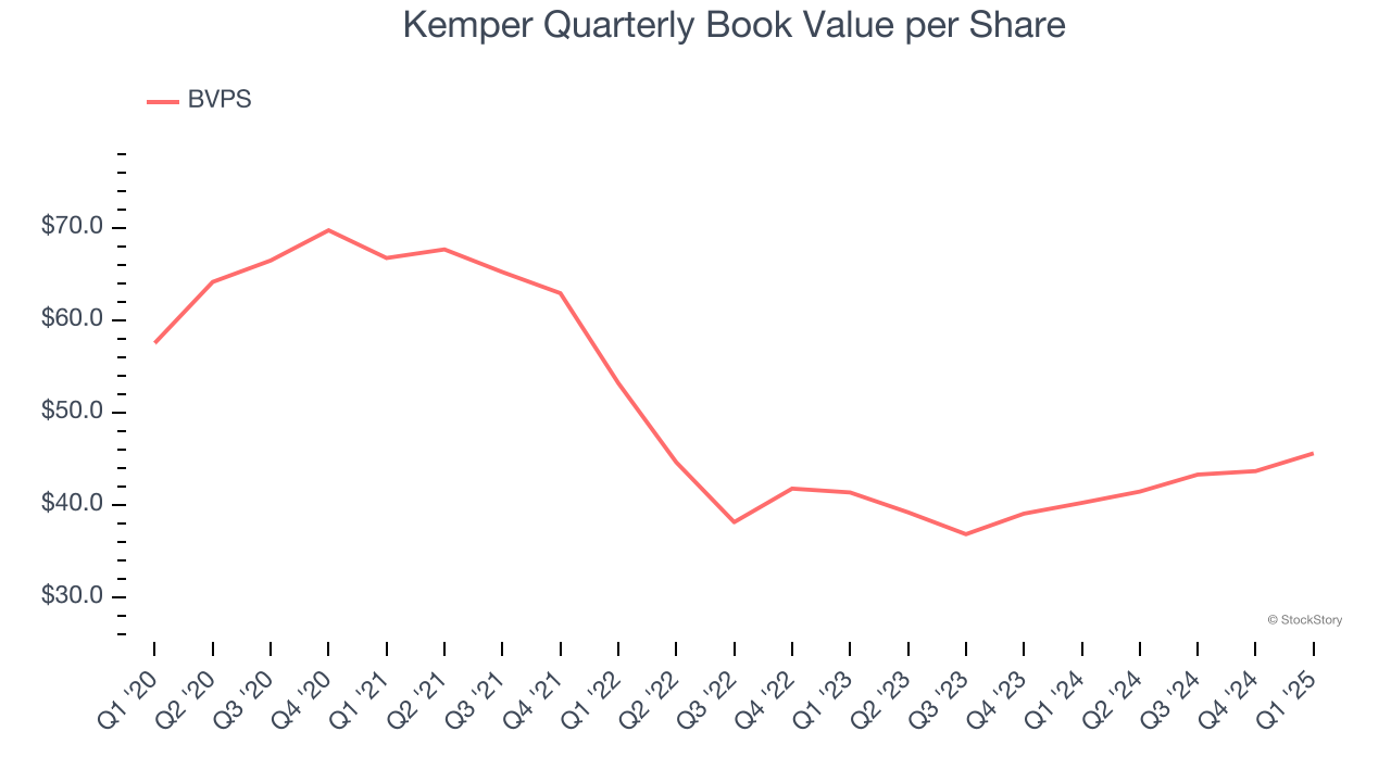 Kemper Quarterly Book Value per Share