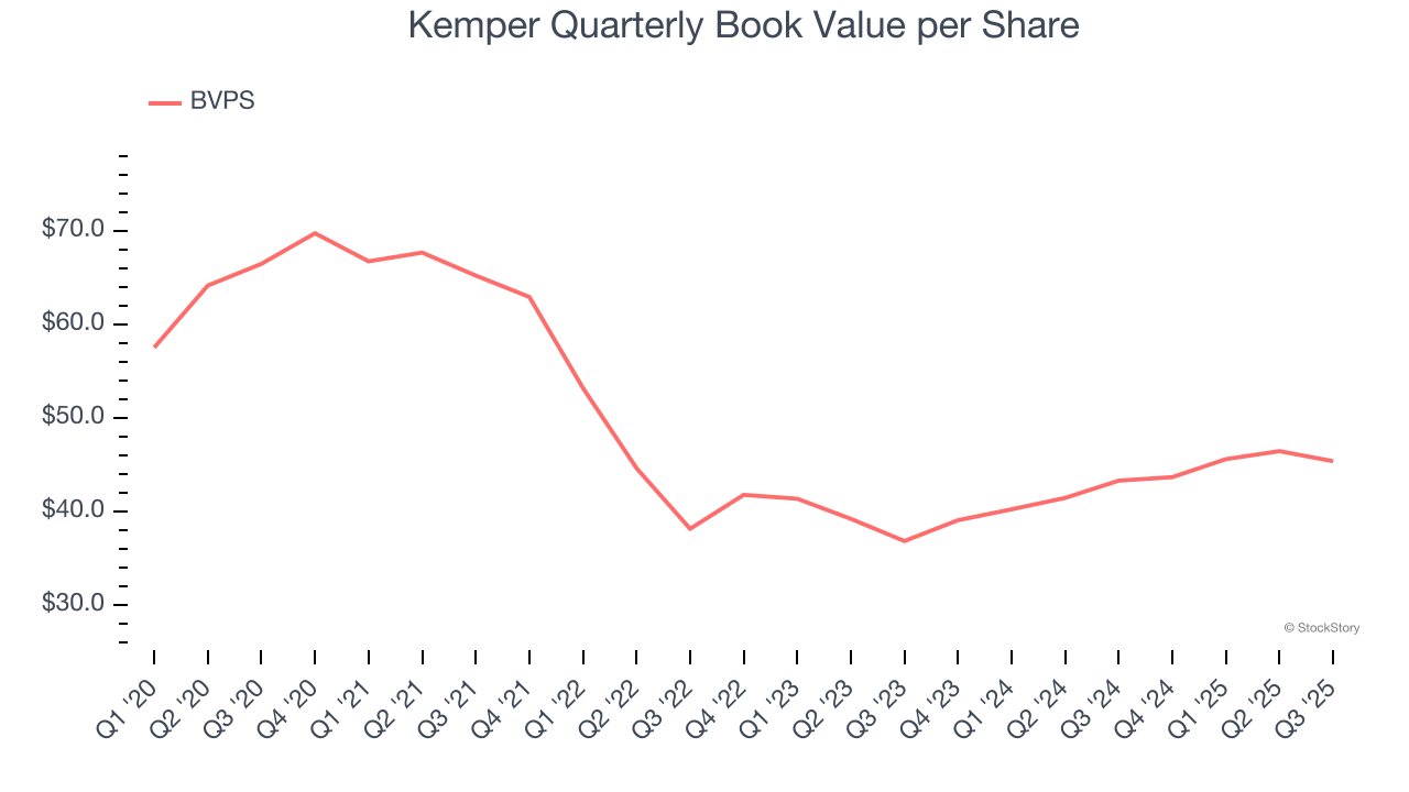 Kemper Quarterly Book Value per Share