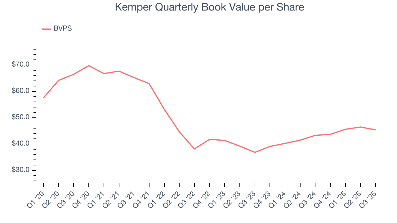 Kemper Quarterly Book Value per Share