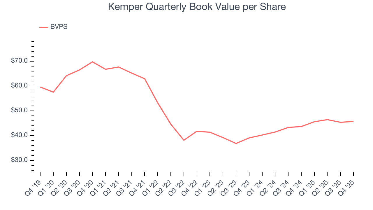 Kemper Quarterly Book Value per Share