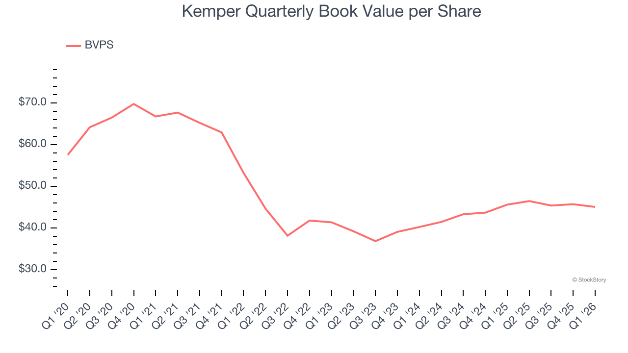 Kemper Quarterly Book Value per Share