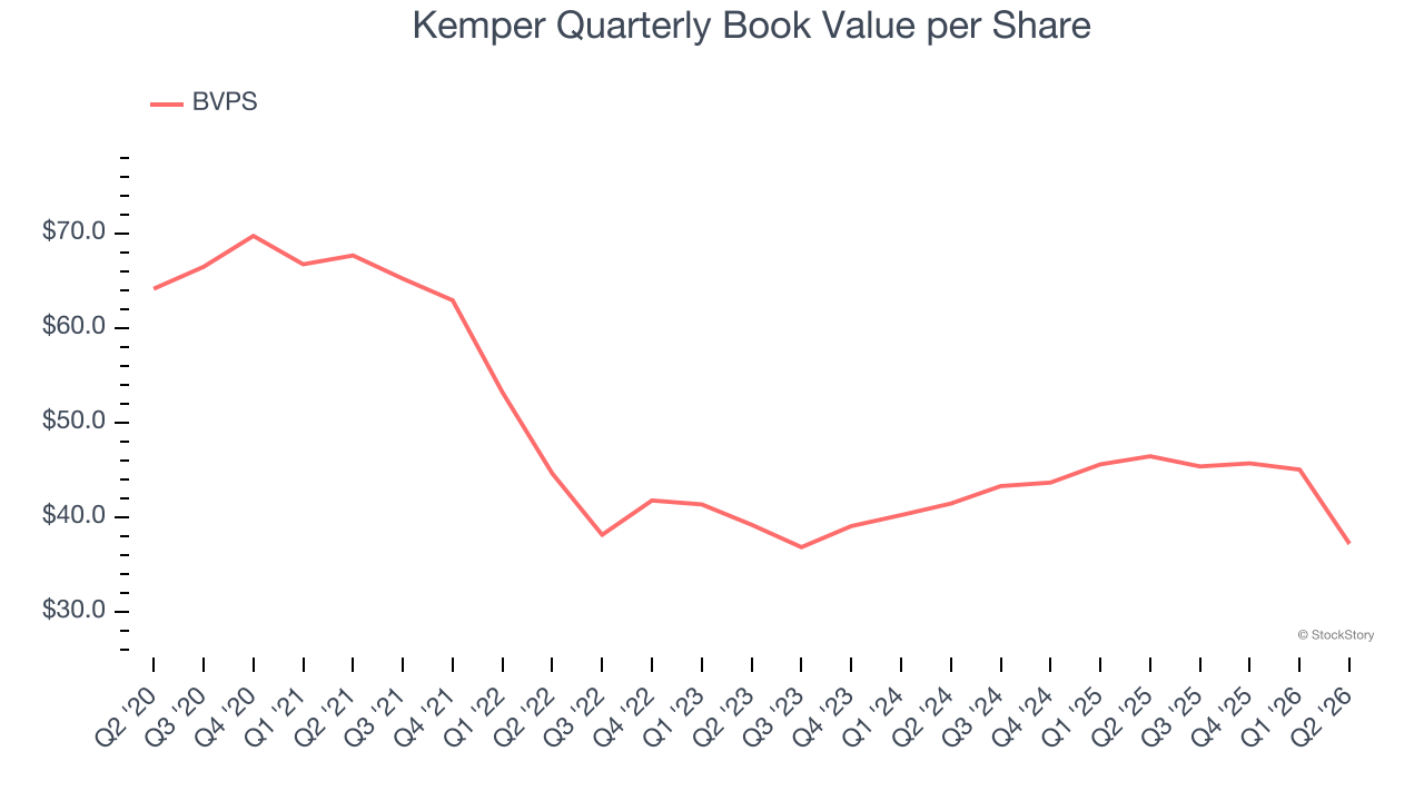 Kemper Quarterly Book Value per Share